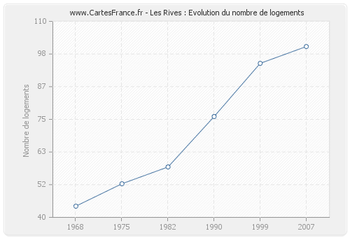 Les Rives : Evolution du nombre de logements